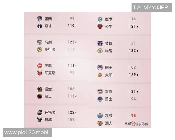 NBA最新排名出炉!东部第一大爆冷,湖人升到第五,火箭给三队送温暖_进攻_外线_防守